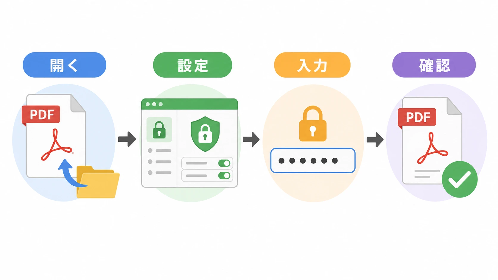 PDFにパスワードを設定する4ステップの説明図
