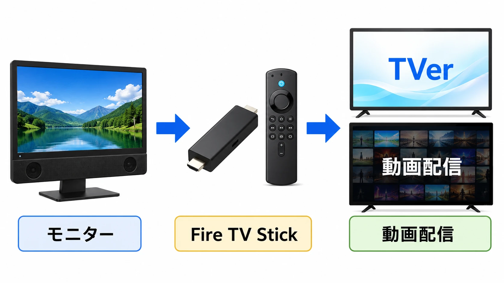 テレビの代わりにモニターとFire TV StickとTVerを使う流れの説明図
