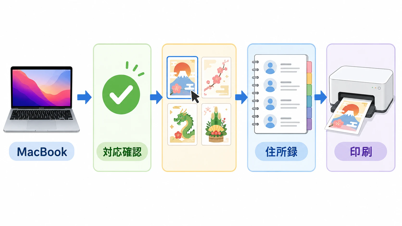 MacBookで年賀状ソフトを選ぶ流れ