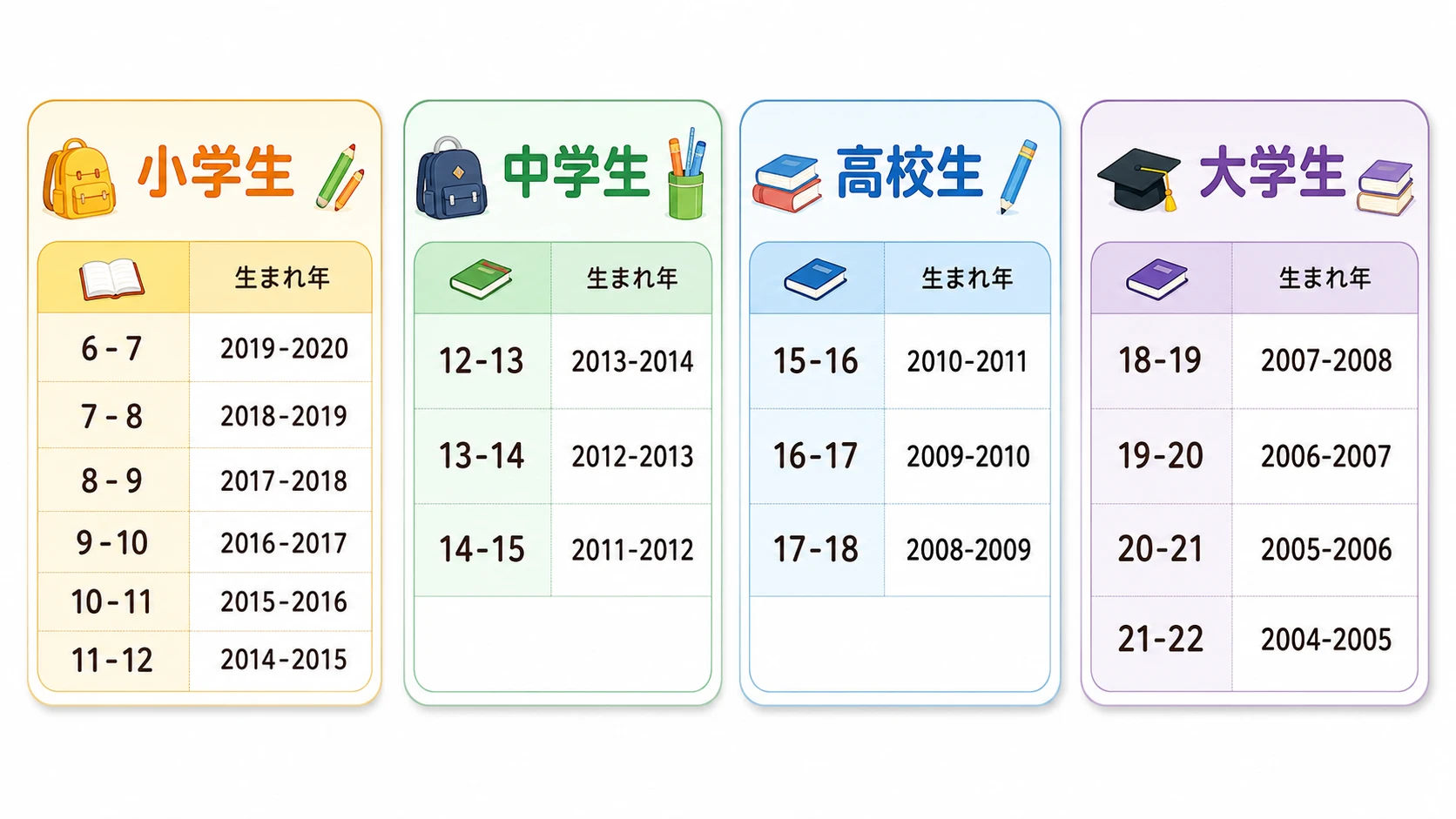 2026年度の学年、年齢、生まれ年の早見表