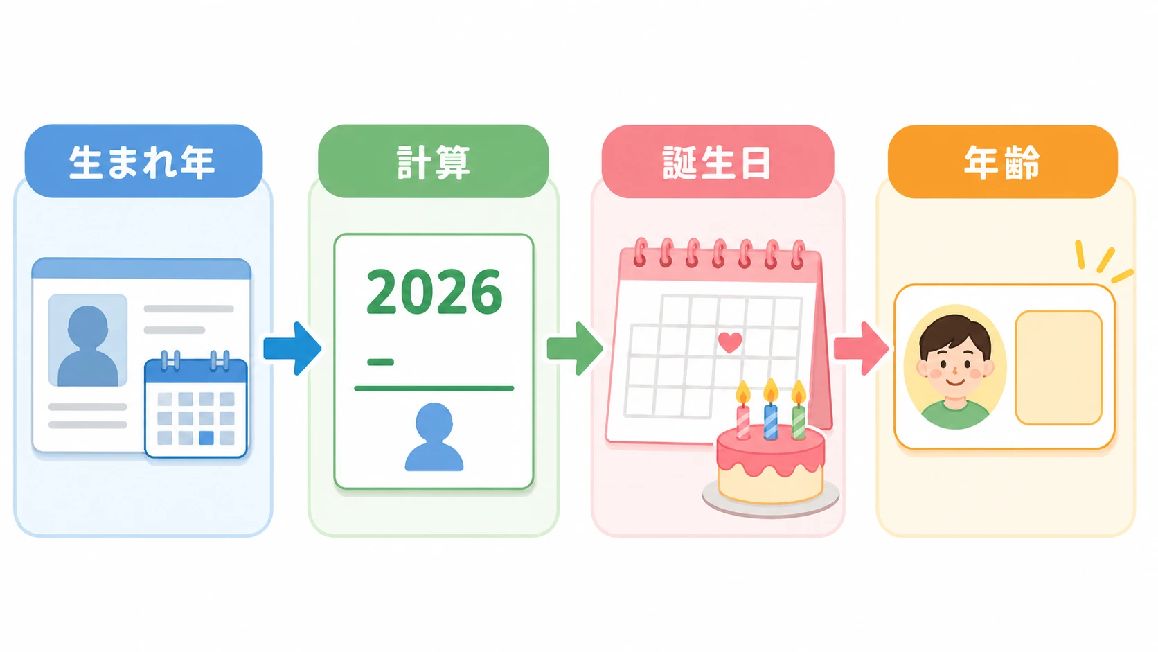 辰年の年齢を調べる流れ