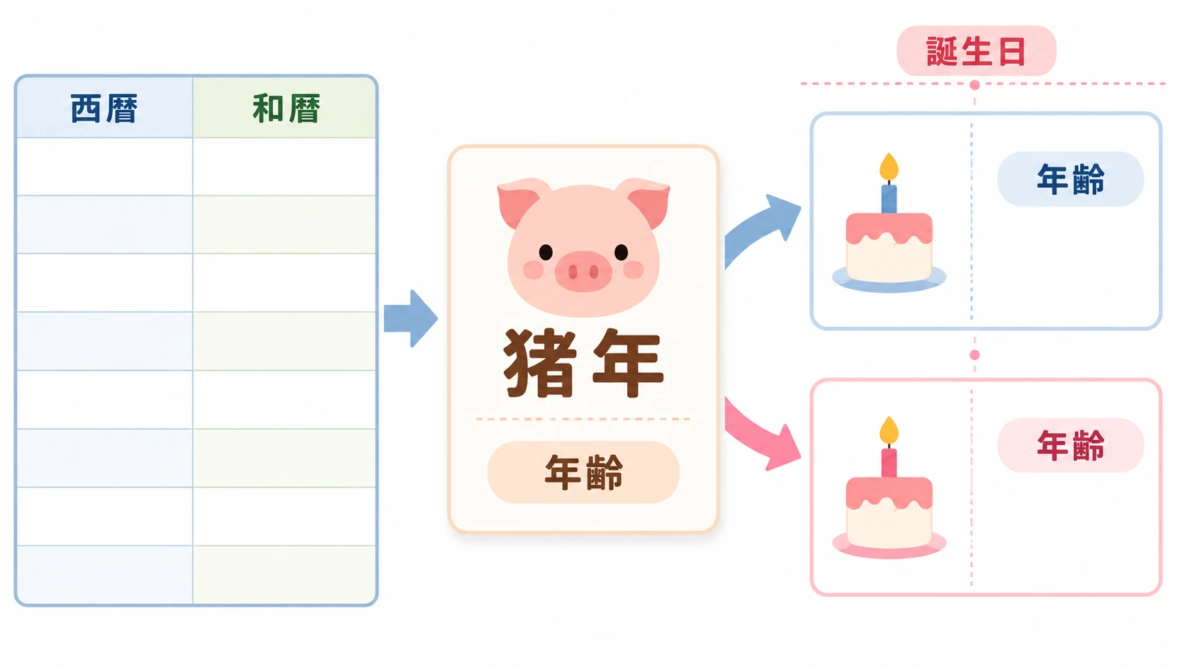 猪年生まれの年齢早見表