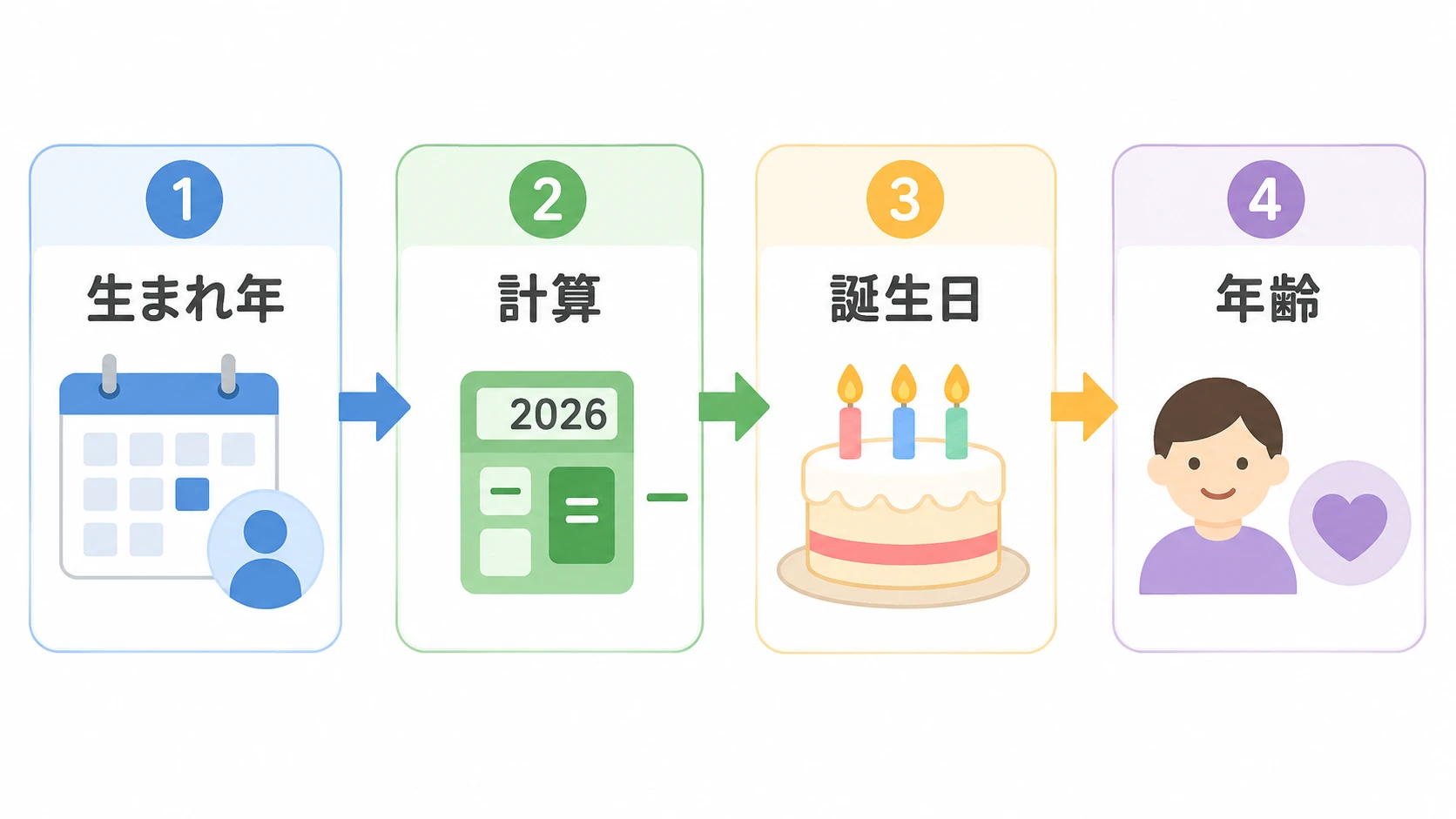 猪年の年齢計算