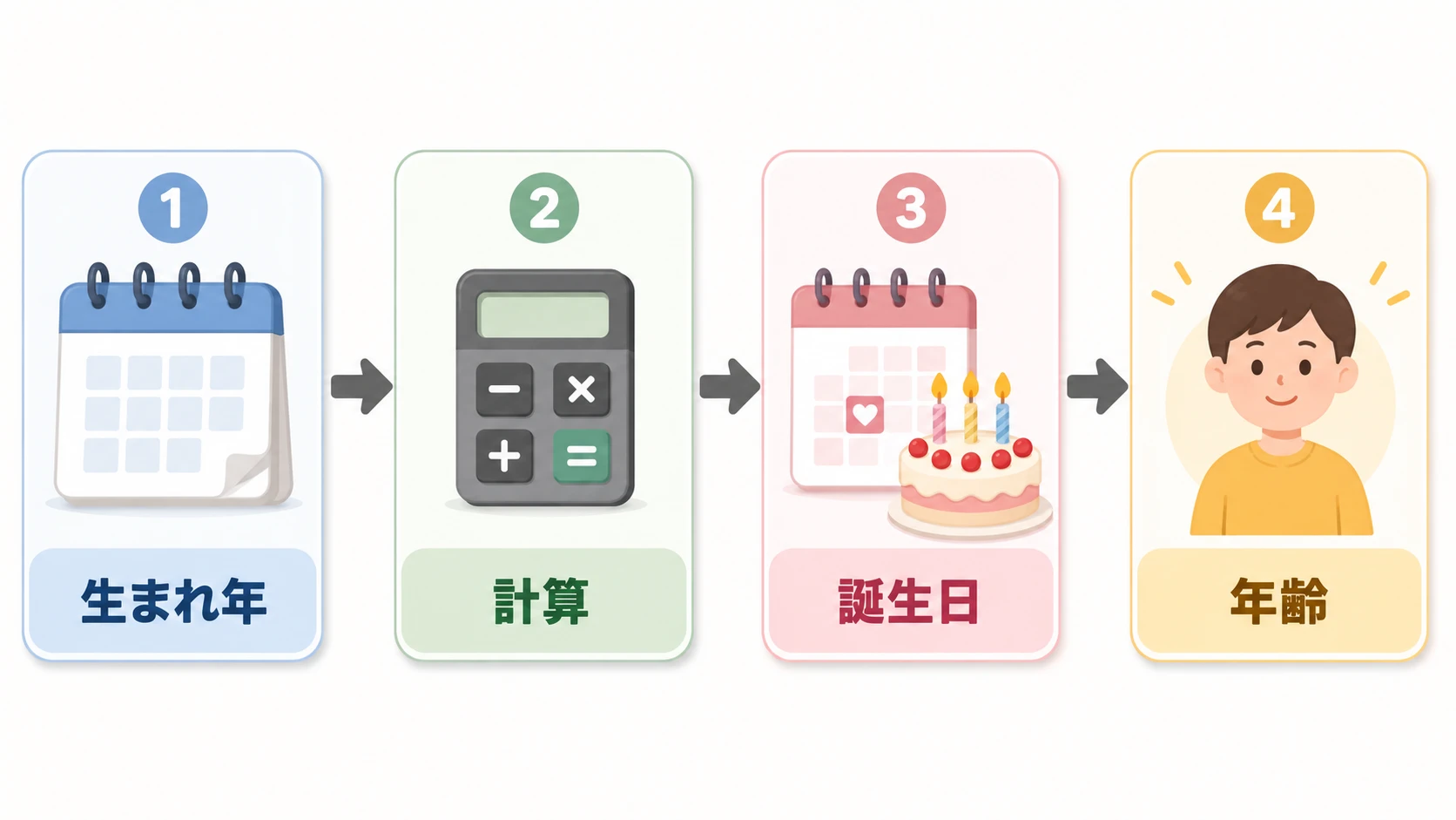 丑年の年齢を計算する流れ。生まれ年、2026から引く、誕生日確認、年齢確認の順番が分かる説明図