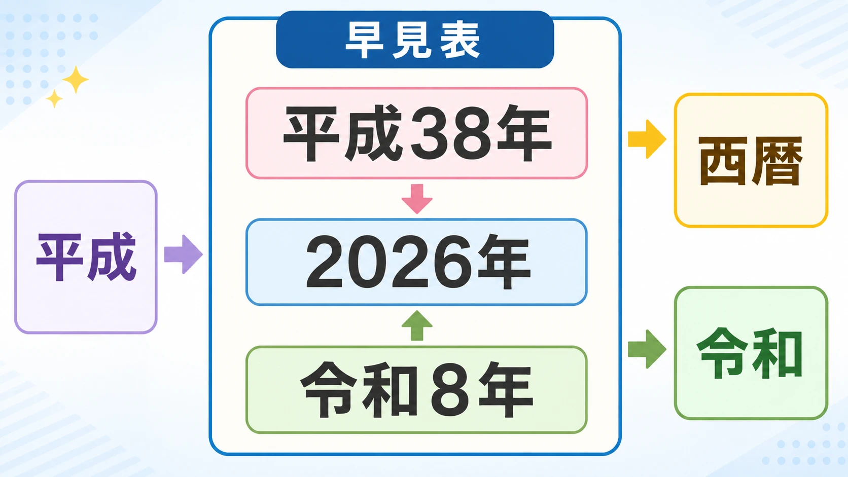 平成38年は西暦2026年で令和8年と分かる早見表の説明図