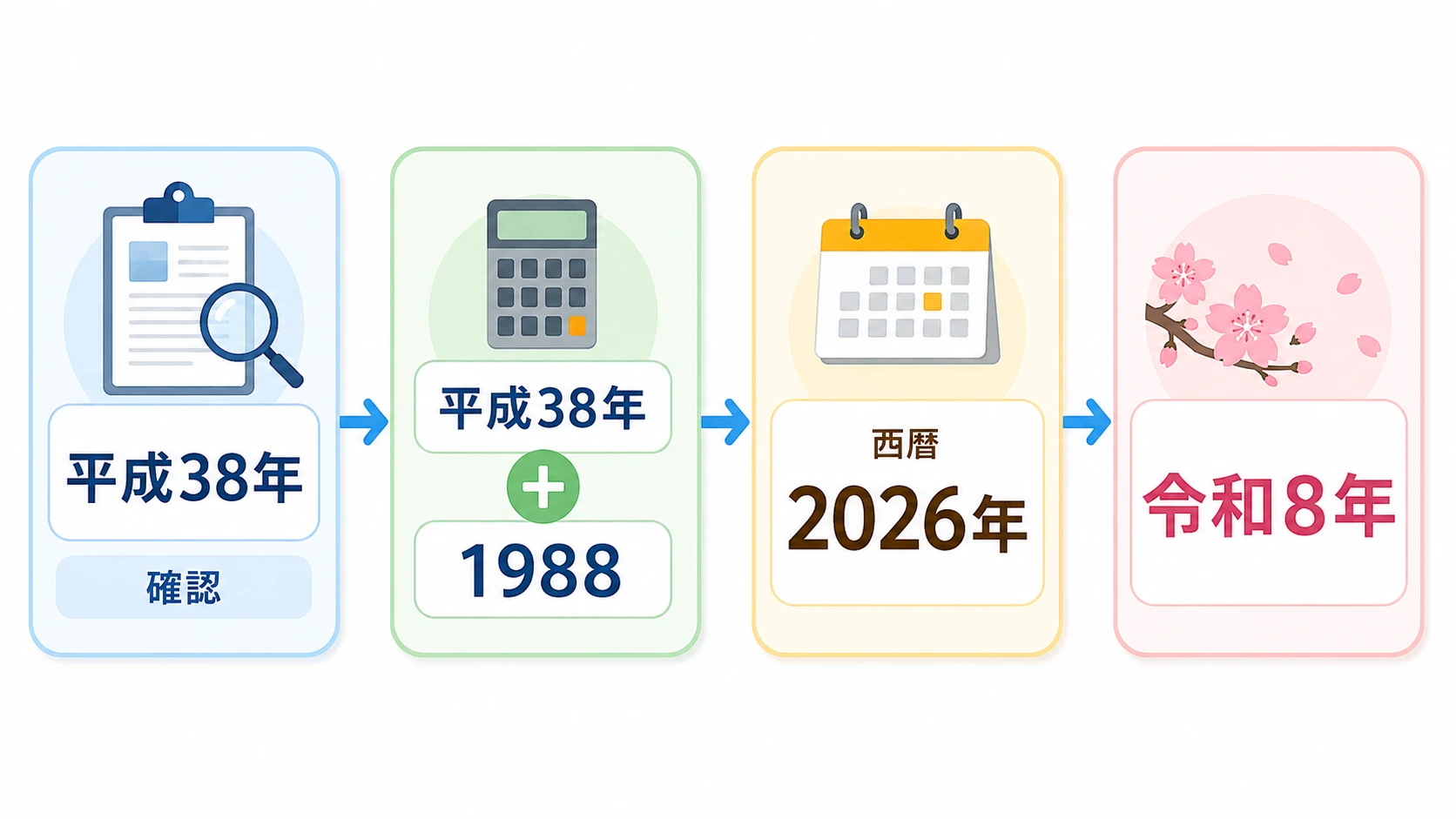 平成38年を西暦と令和に変換する流れの説明図