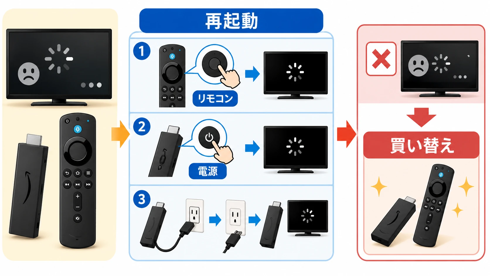 Fire TV Stickを再起動する方法と買い替え判断の説明図