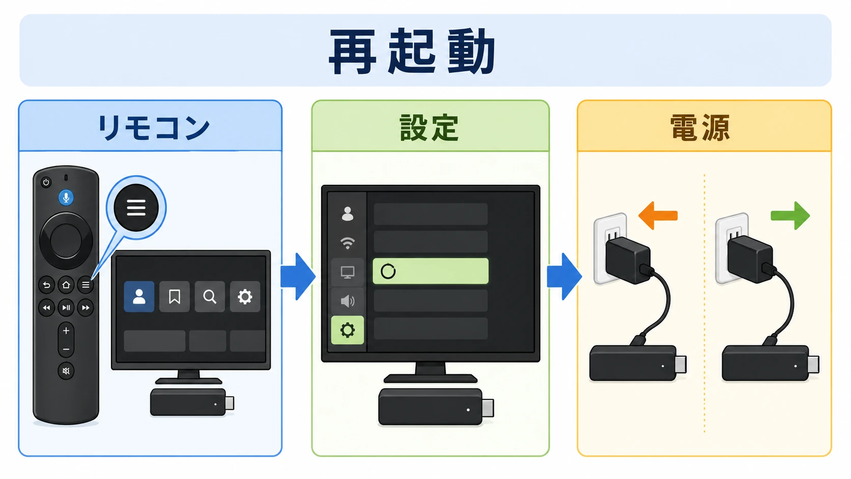 Fire TV Stickを再起動する3つの方法の説明図