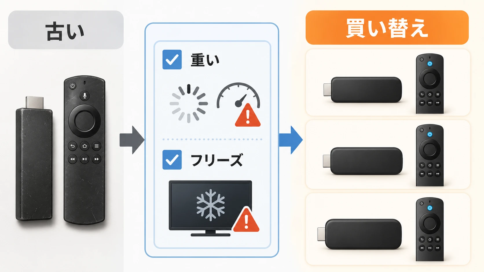 Fire TV Stickの買い替え判断とおすすめモデルの説明図