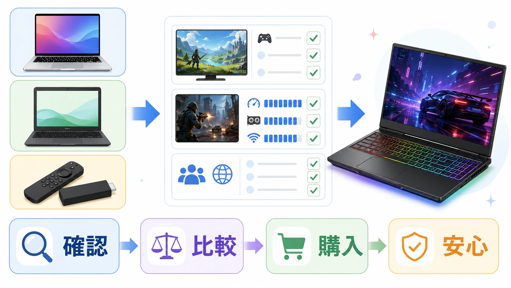 Mac、Chromebook、Fire TV StickからゲーミングノートPCへ買い替える説明図