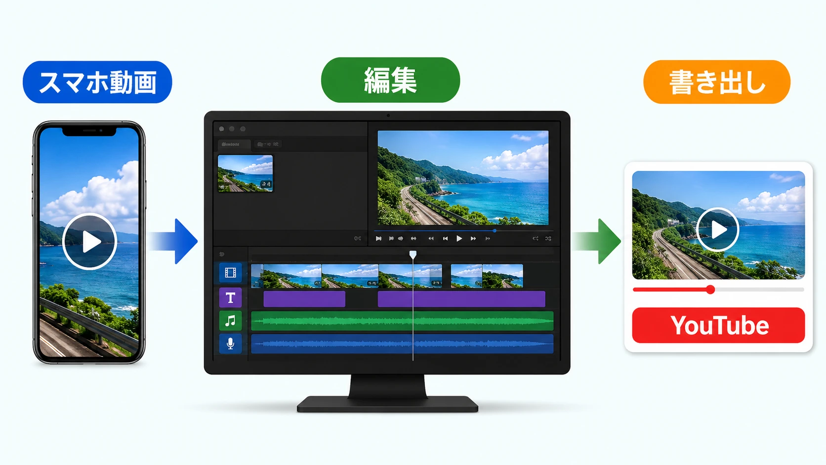 VEGAS Proでスマホ動画やYouTube動画を編集するイメージ
