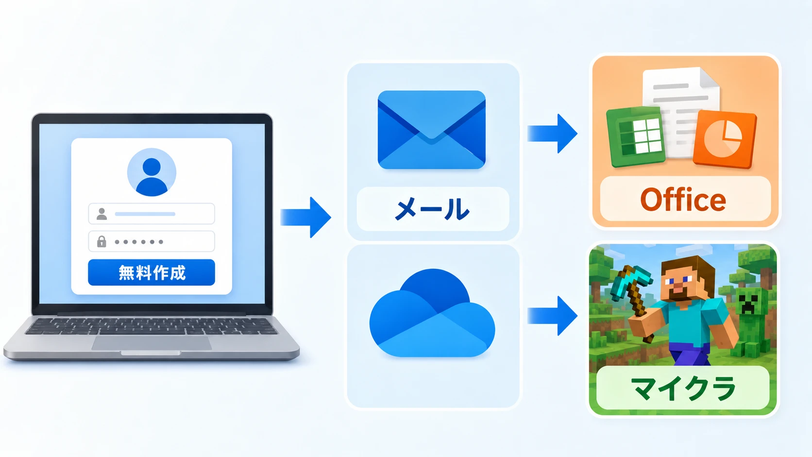 Microsoftアカウント作成方法の説明図。無料作成、Outlookメール、Office、Minecraftの使い道がひと目で分かる画像
