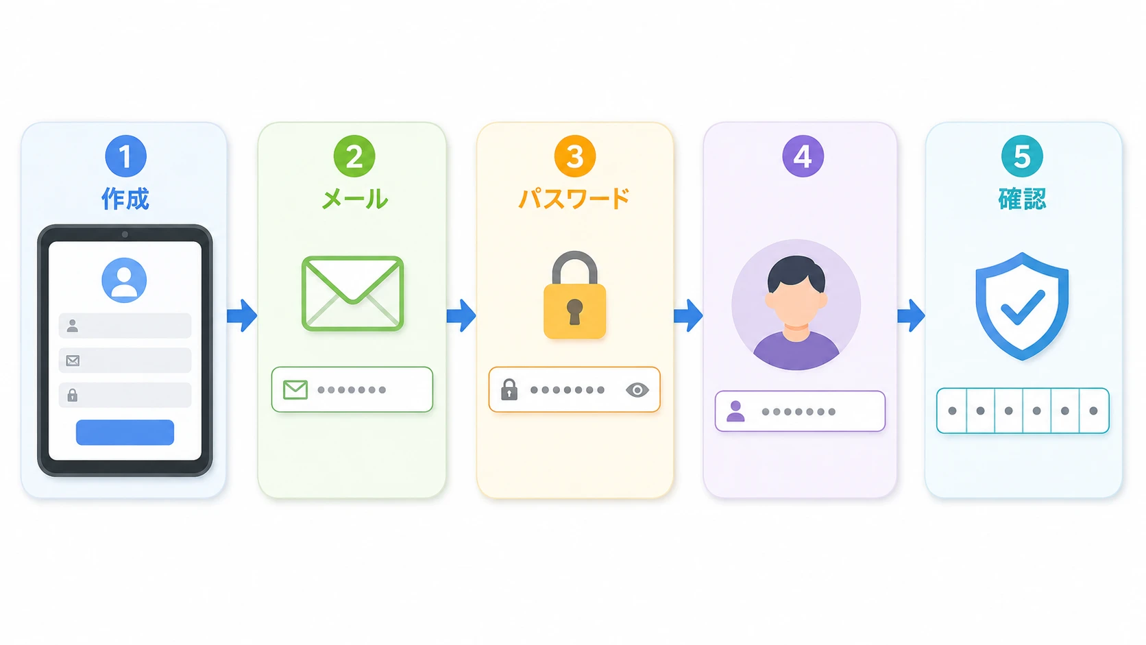 Microsoftアカウント作成手順の説明図