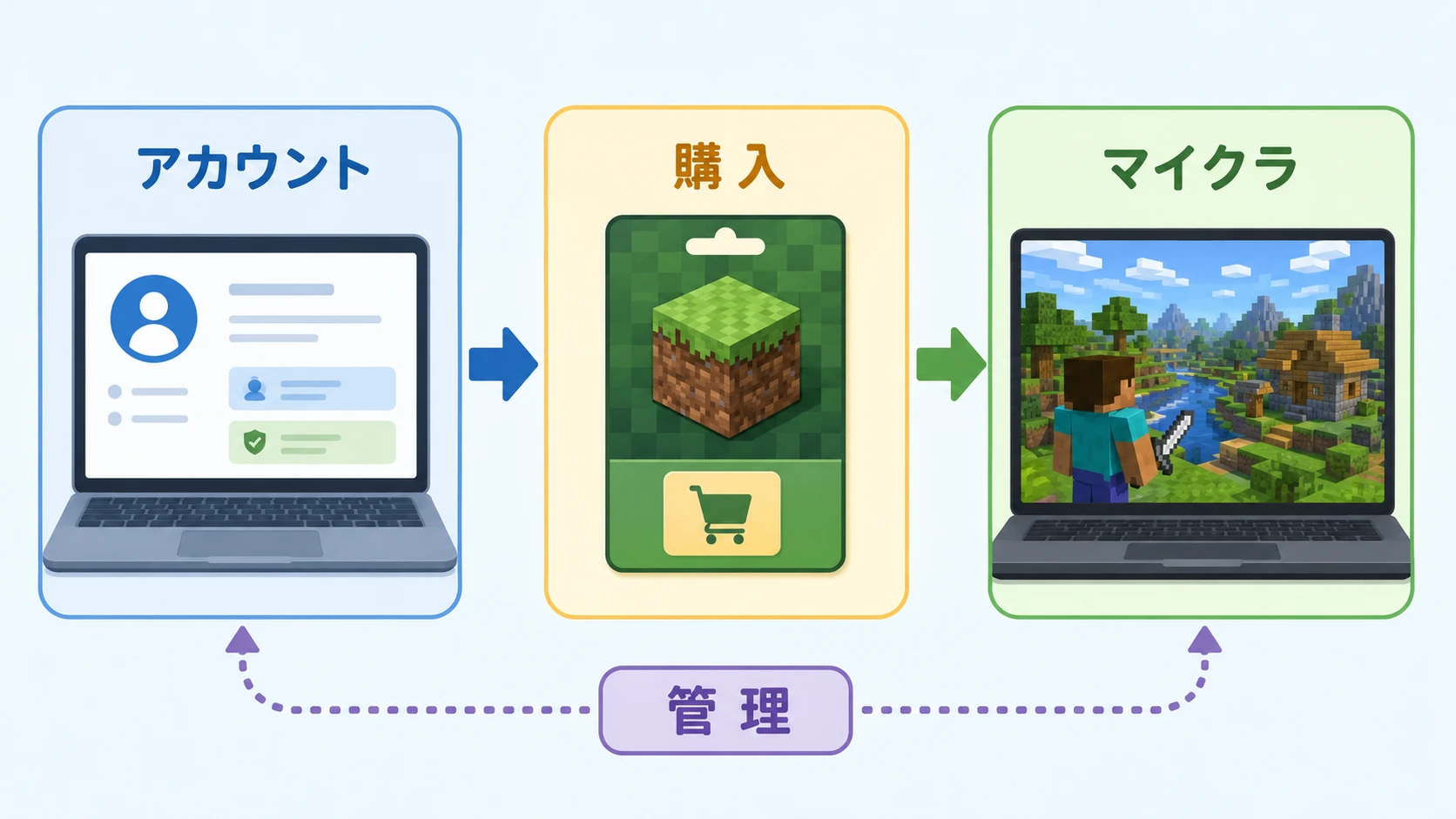 PC版MinecraftとMicrosoftアカウントの説明図