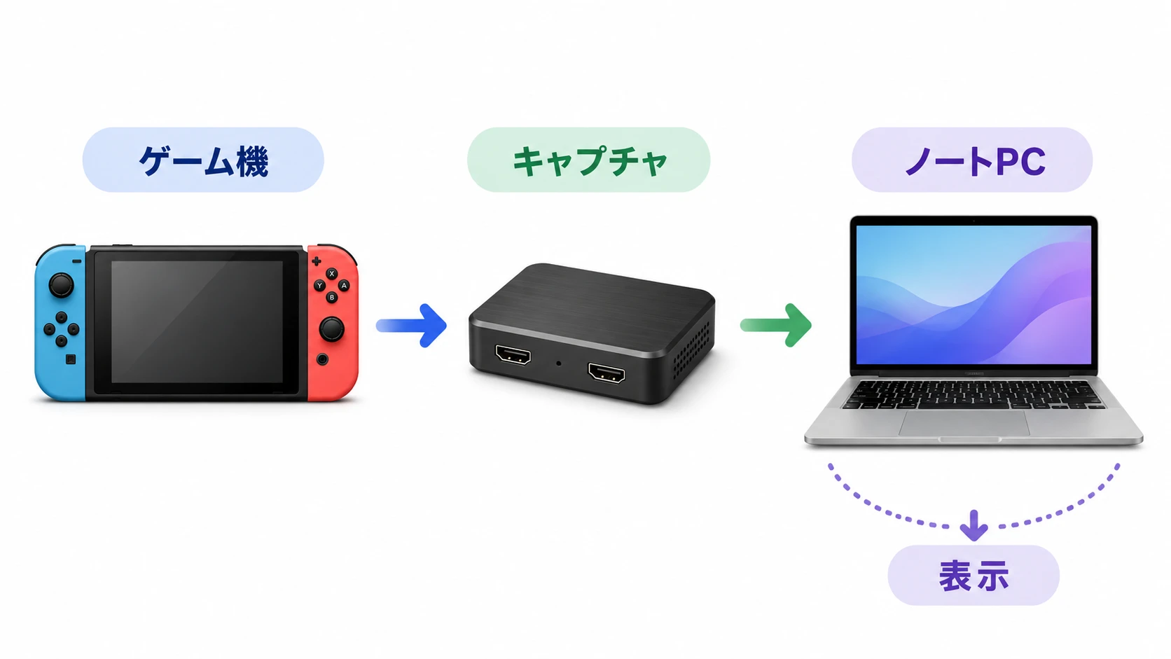 HDMIキャプチャでゲーム機をノートPCに映す流れ