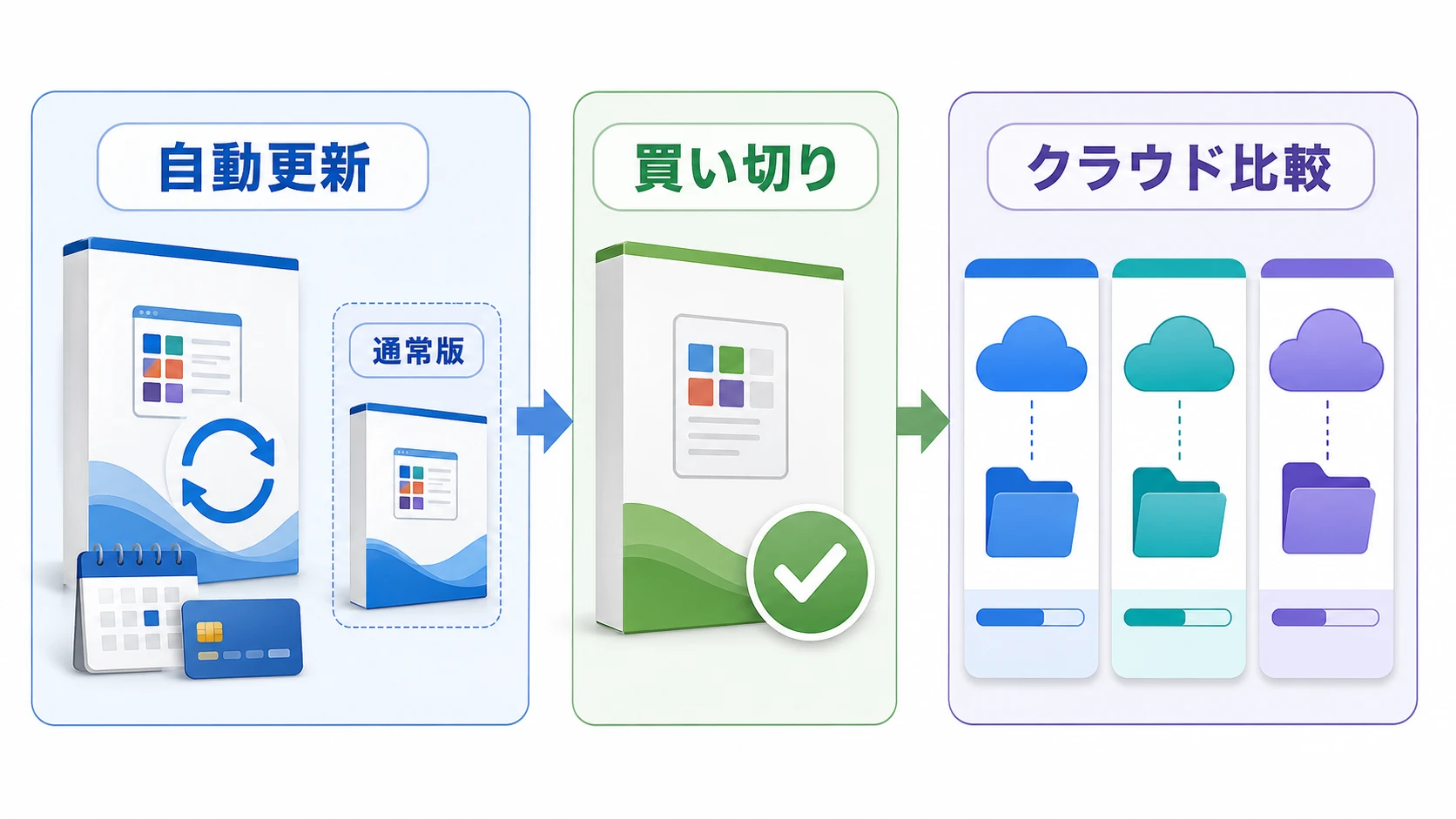 Microsoft 365 Personalの自動更新版と通常版、Office 2024、OneDrive代替クラウドを比較する説明図
