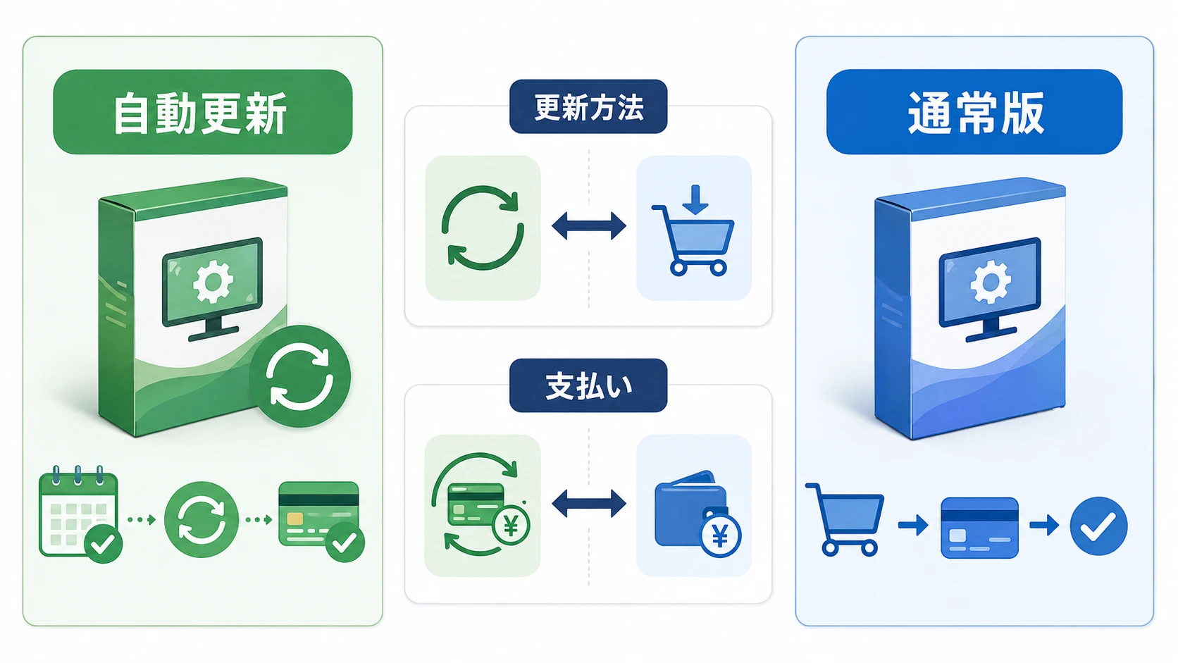 Microsoft 365 Personalの自動更新版と通常版の違いを示す比較図