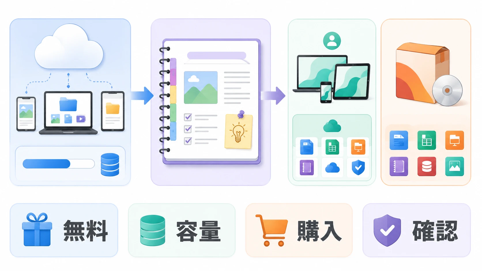 OneNote移行と容量不足の説明図
