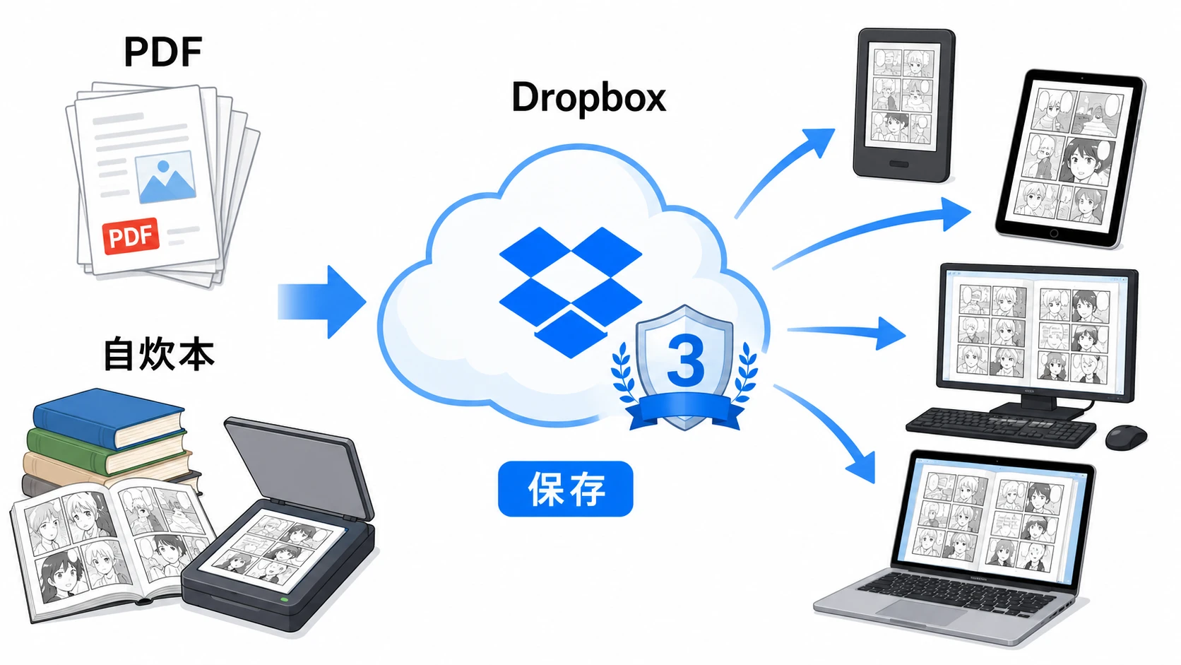 自炊PDFとクラウド保存の説明図