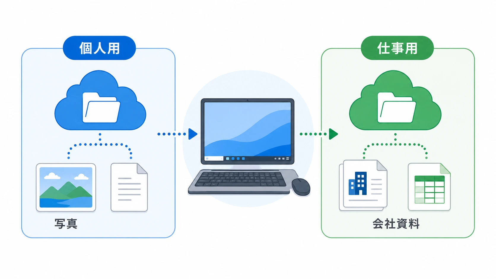 個人用OneDriveとOneDrive for Businessを併用する説明図