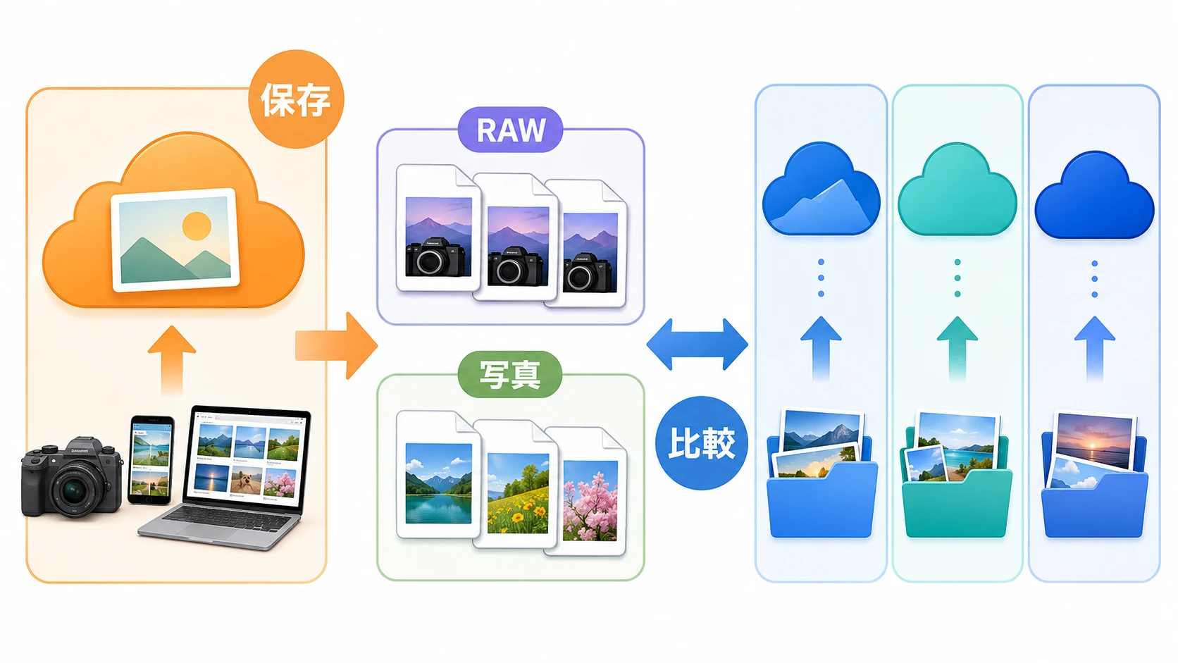 Amazon PhotosでRAWデータを保存できる? 対応形式と写真バックアップの