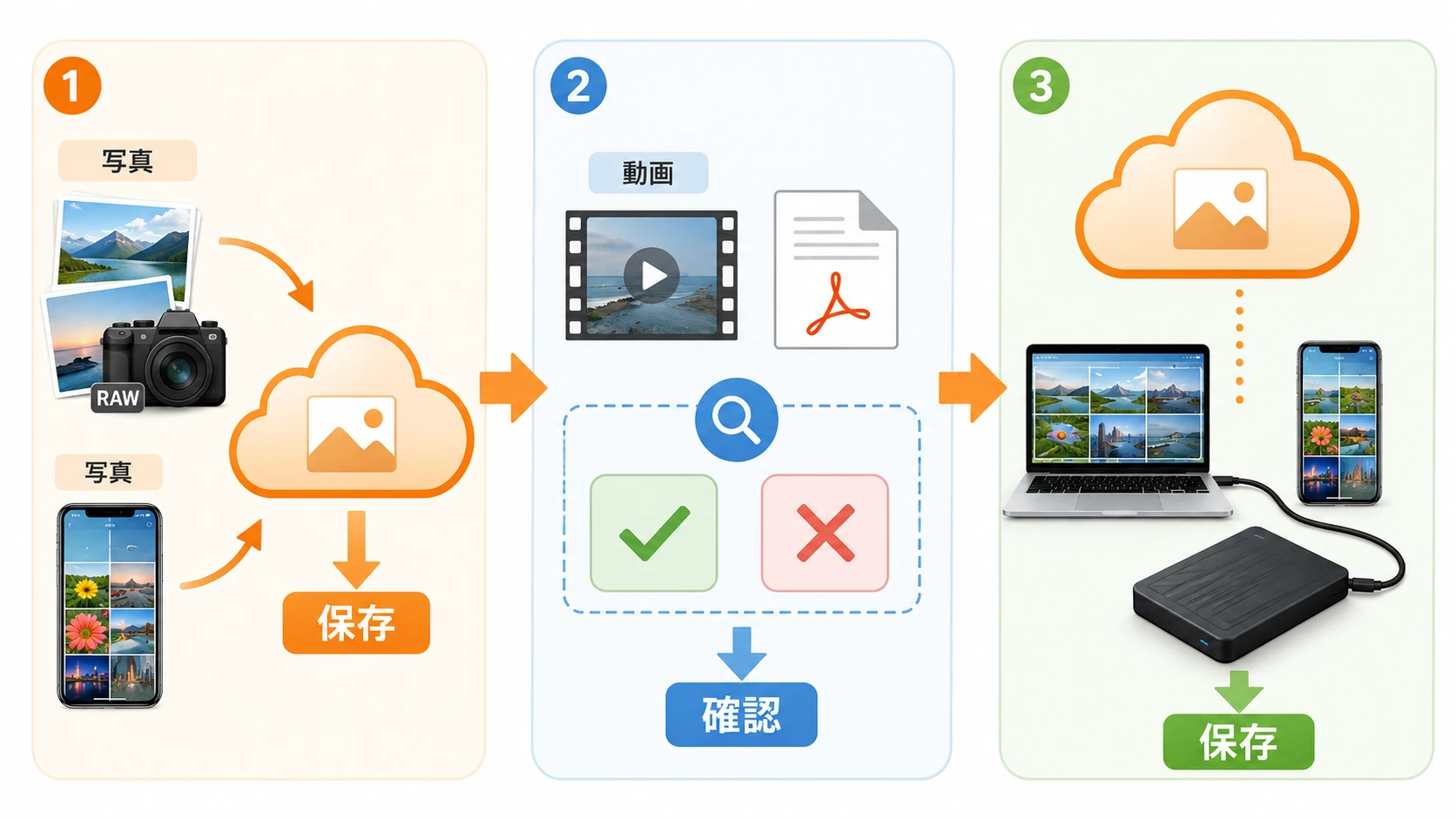 写真バックアップの3段階を示す説明図