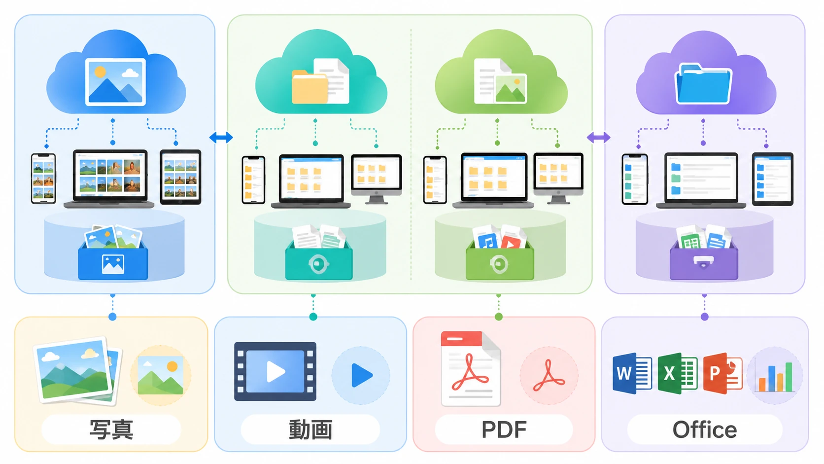 Amazon Photos、Dropbox、pCloud、OneDriveの使い分け図