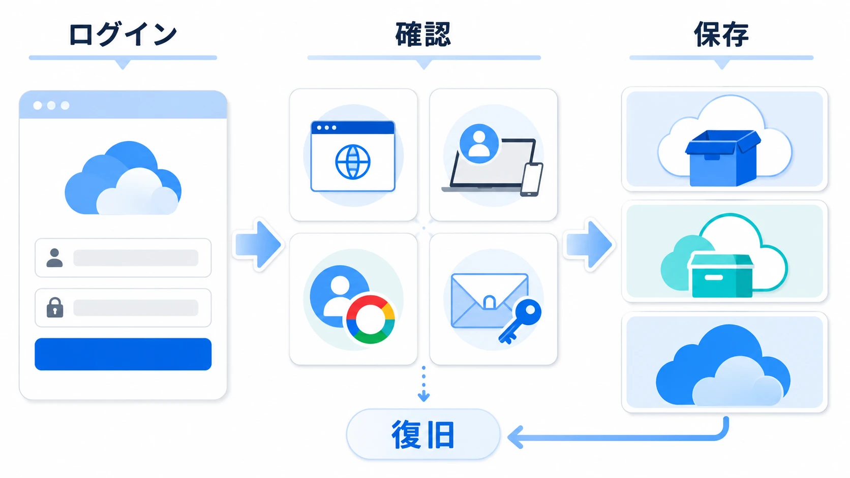 Dropboxにログインできない時の原因と対処法、復旧後のバックアップ先を比較する説明図