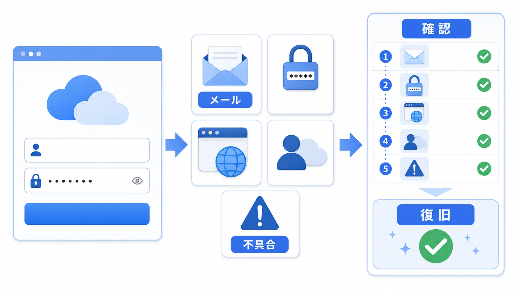 Dropboxにログインできない原因を整理する説明図