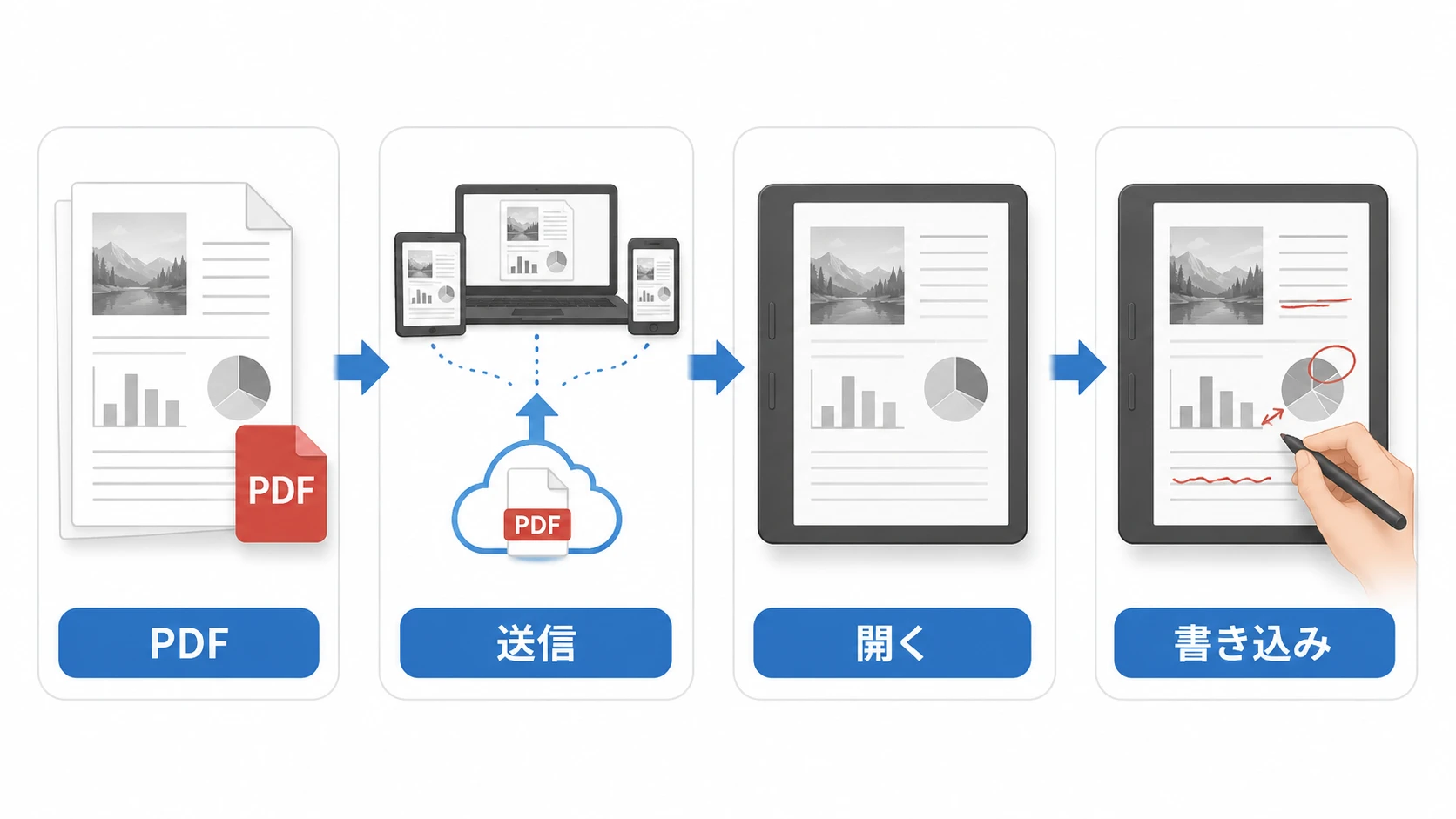 Kindle ScribeにPDFを取り込む流れ