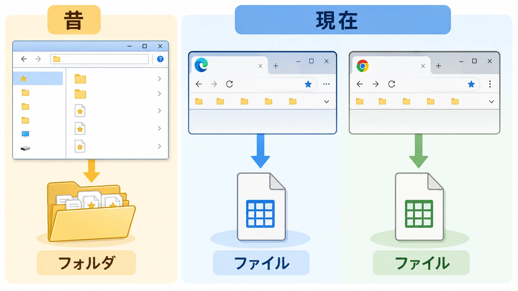EdgeとChromeのお気に入り保存場所を比較する説明図