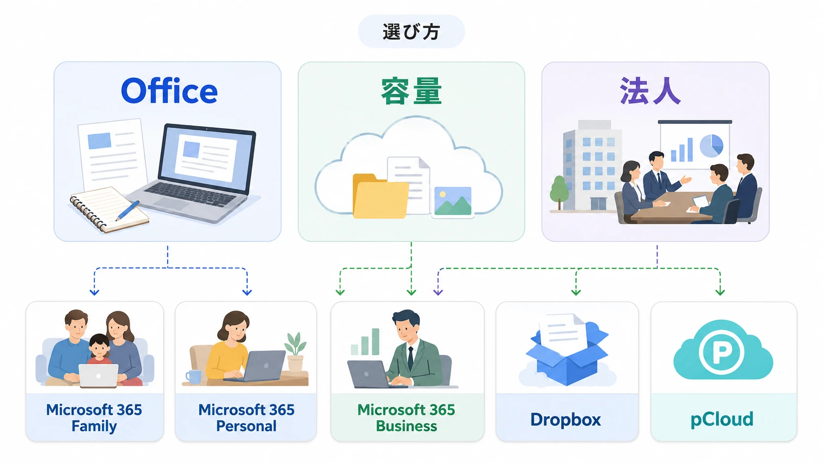 Microsoft 365 Family、Personal、Business、Dropbox、pCloudの選び方