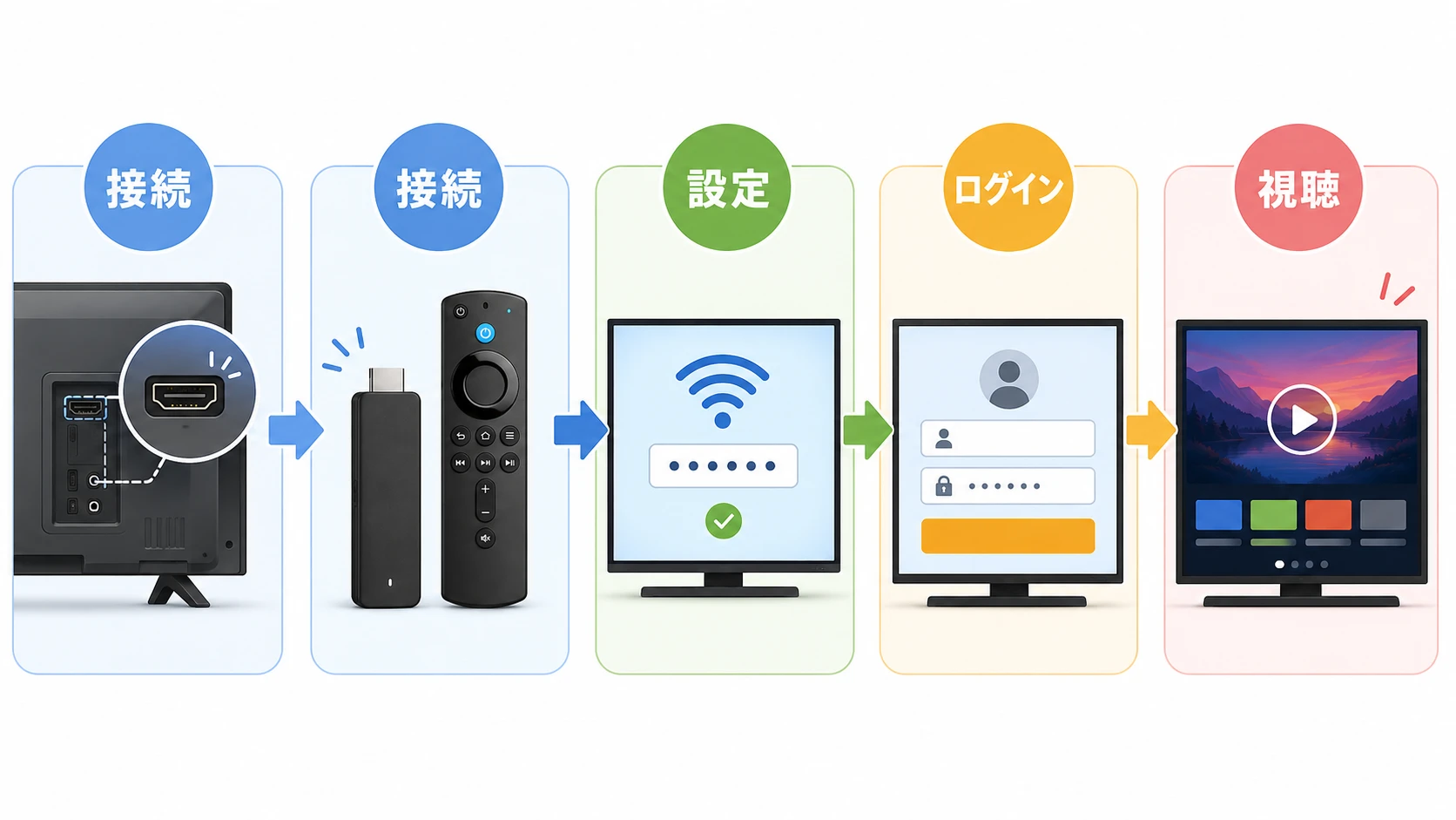 Fire TV Stick 4K Selectの接続と初期設定の手順を示す説明図