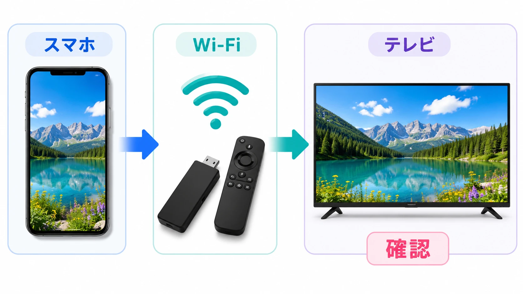 Fire TV Stickでスマホをミラーリングする流れの説明図