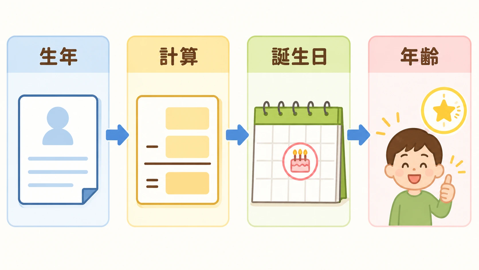 子年生まれの年齢を計算する流れ
