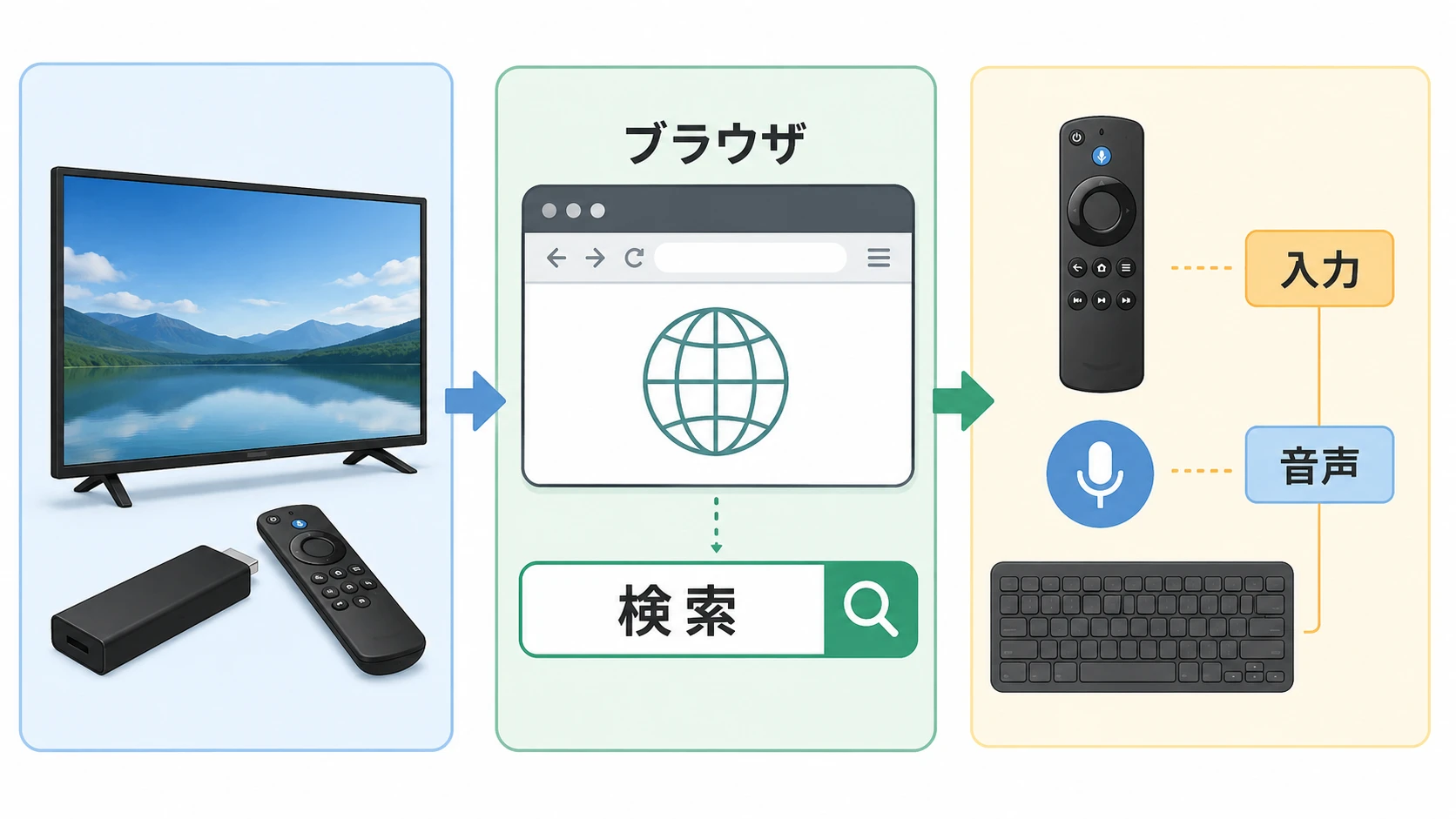 Fire TV Stickのブラウザでネット検索する方法。Silk、Google検索、Chrome、キーボード入力の関係を示す説明図