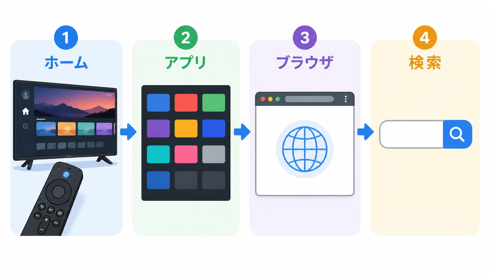 Fire TV StickでSilkブラウザを起動してネット検索する手順の説明図