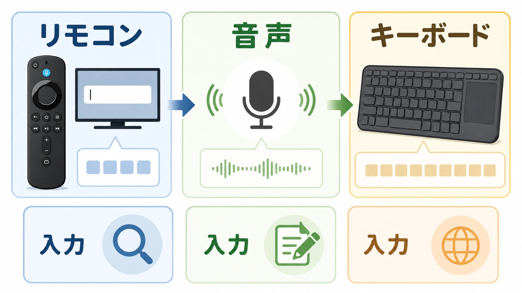 Fire TV Stickのリモコン入力とBluetoothキーボード入力を比較する説明図