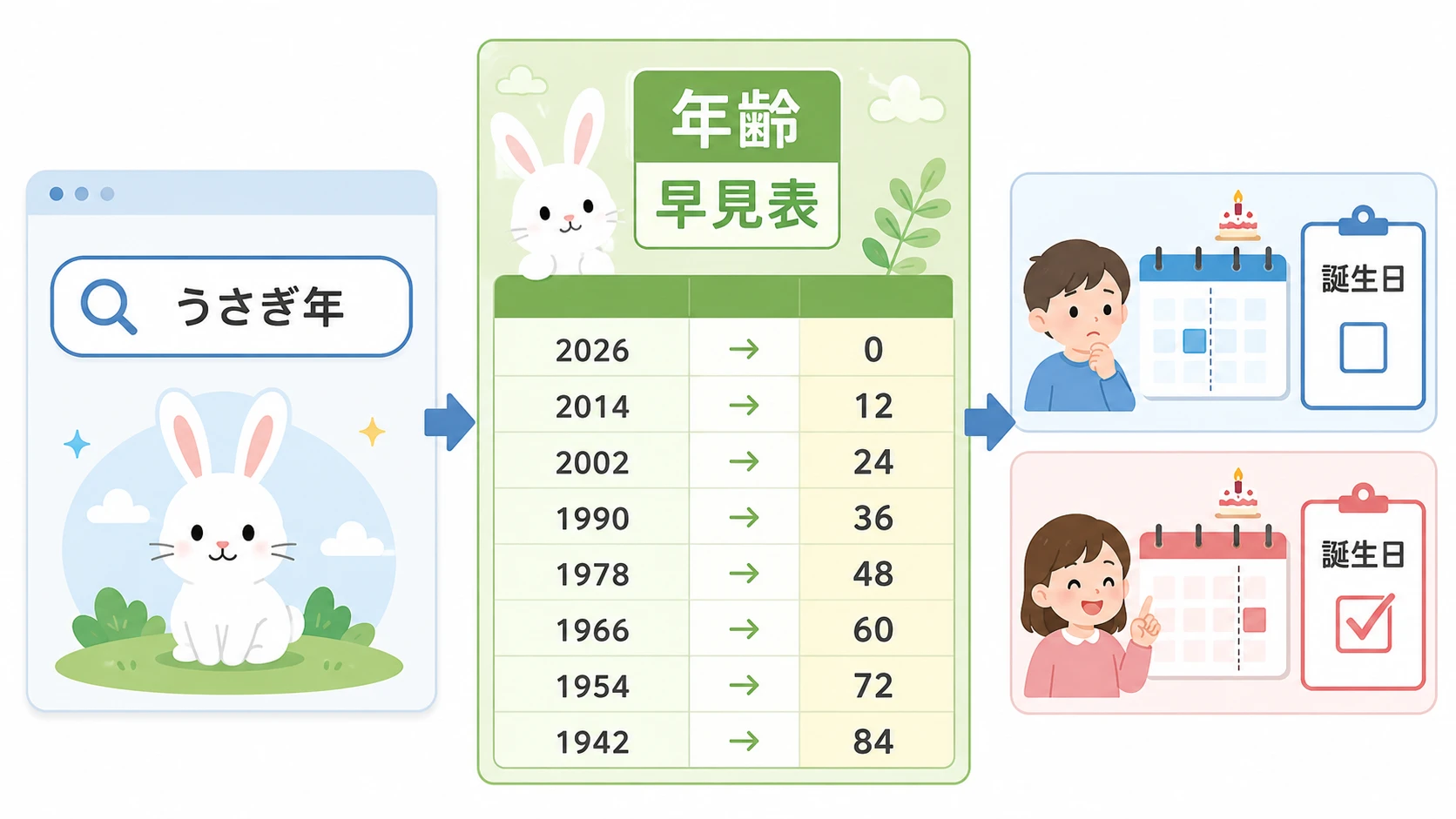 うさぎ年の年齢早見表 2026年版