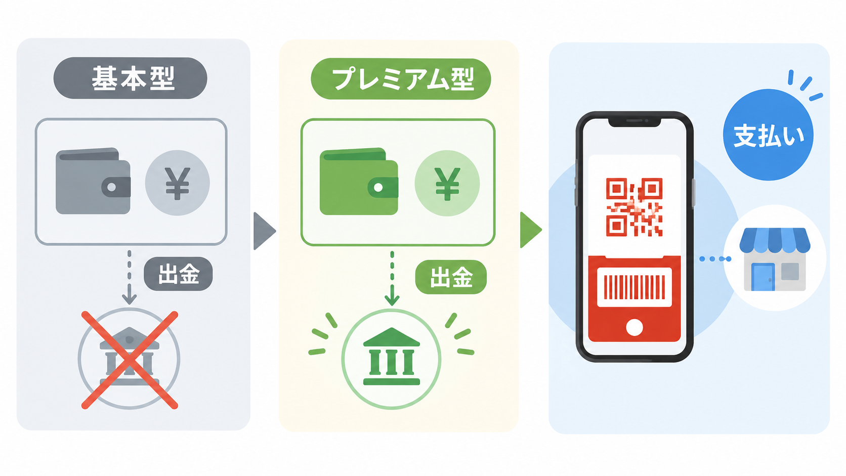 楽天キャッシュ基本型とプレミアム型の違いを確認するスマホ決済の説明図