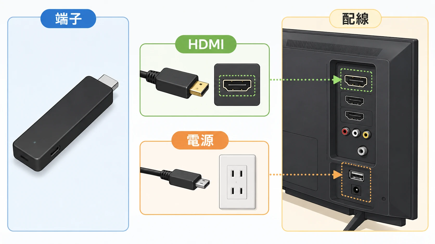 Fire TV Stickの端子とコードのつなぎ方を説明する図解