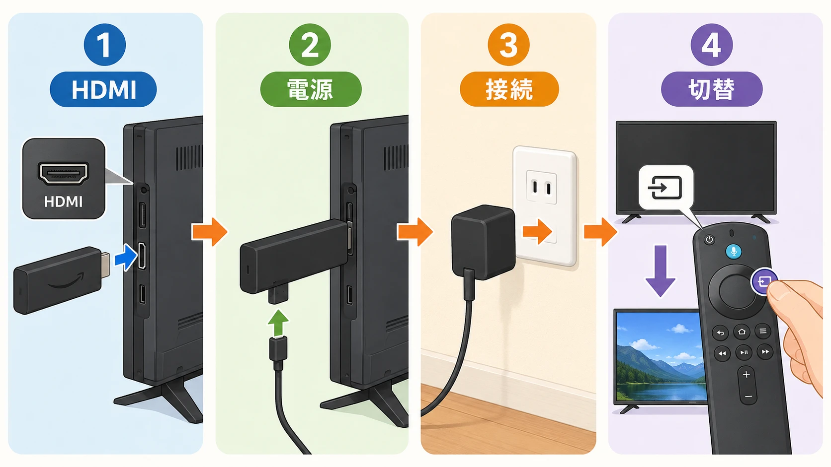 Fire TV Stickの配線順序を説明する図解