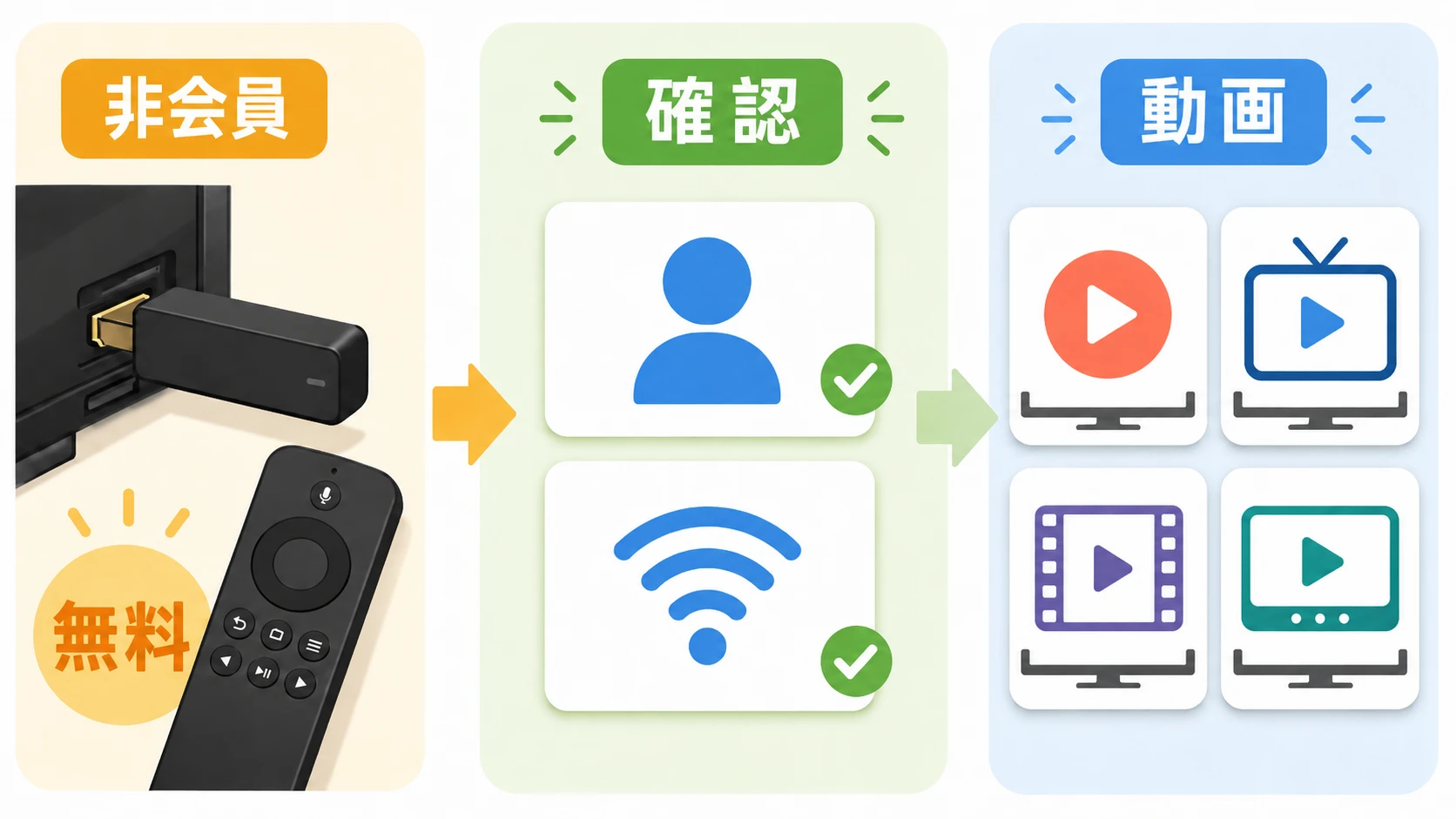 ファイヤースティックはプライム会員じゃなくても使えるかを説明した図