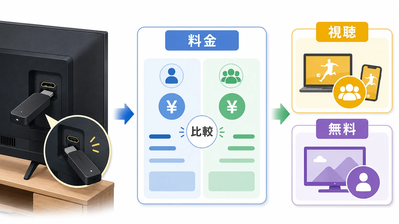 Fire TV StickでDAZNを見る料金と無料視聴の比較図