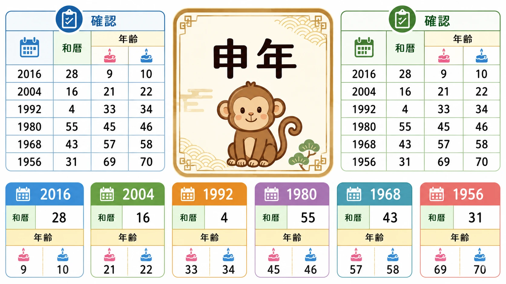 2026年の申年生まれ年齢早見表。申年の生まれ年、西暦、和暦、誕生日前後の年齢が分かる説明図