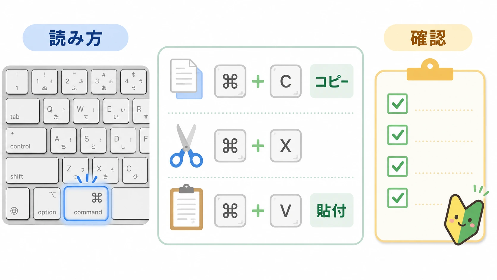 Macのコマンドキーとコピペショートカットの早見図