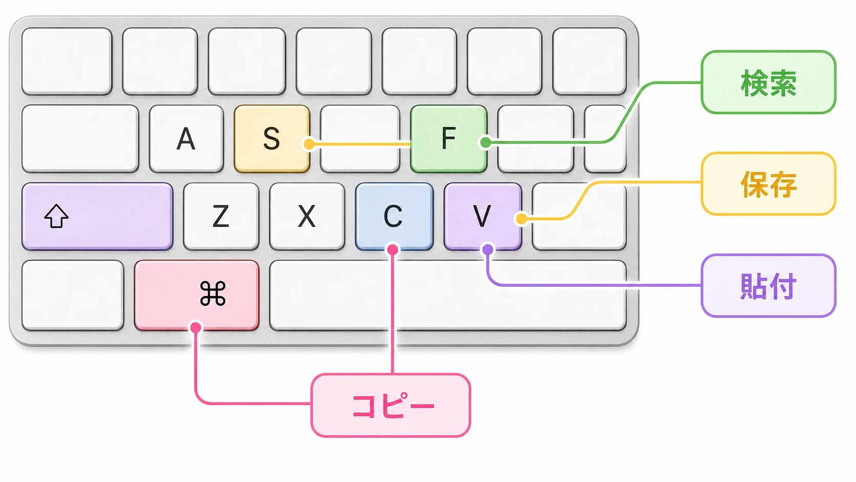 Macの左手ショートカット配置図