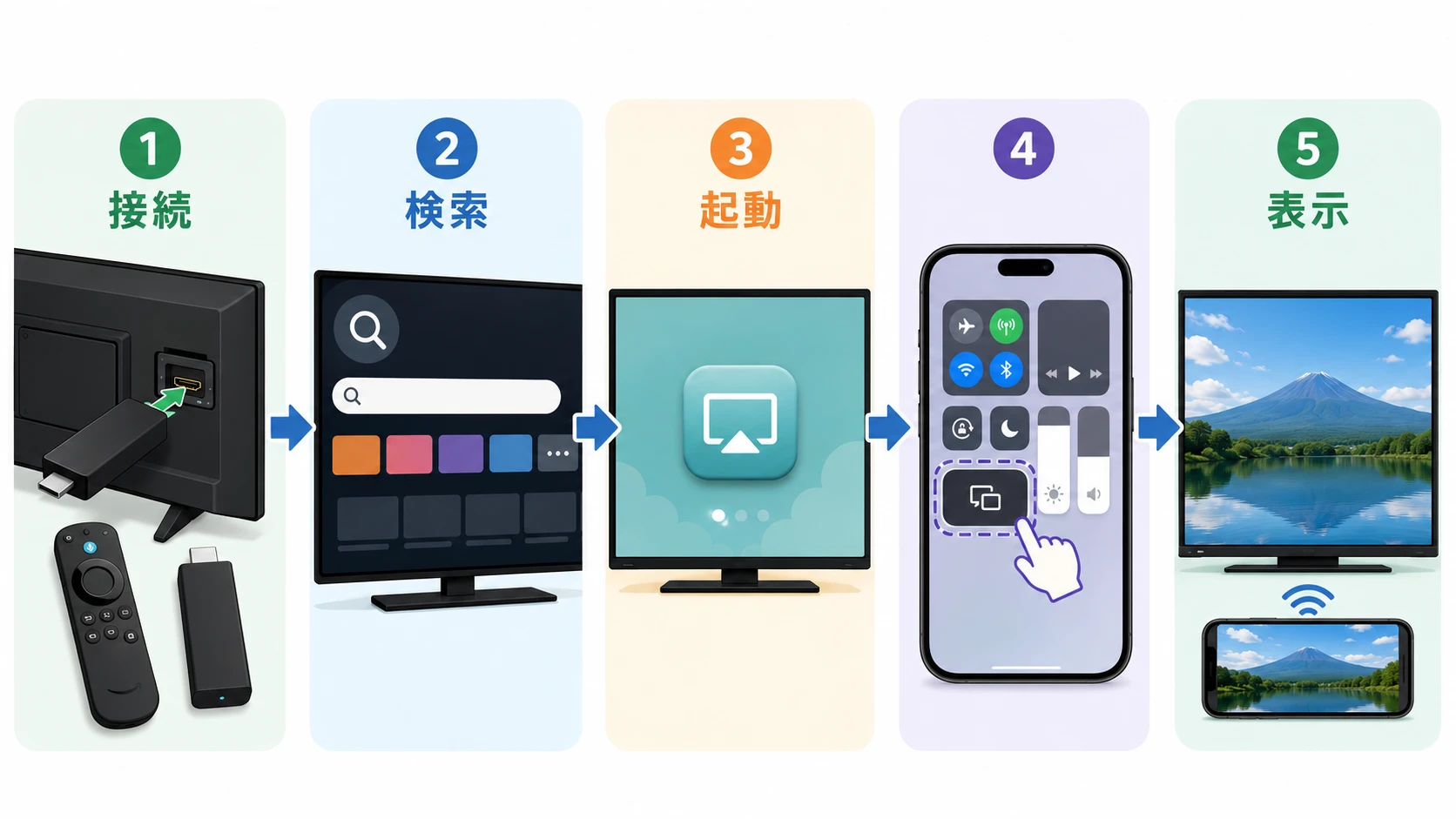 AirScreenをFire TV Stickで使う手順の説明図
