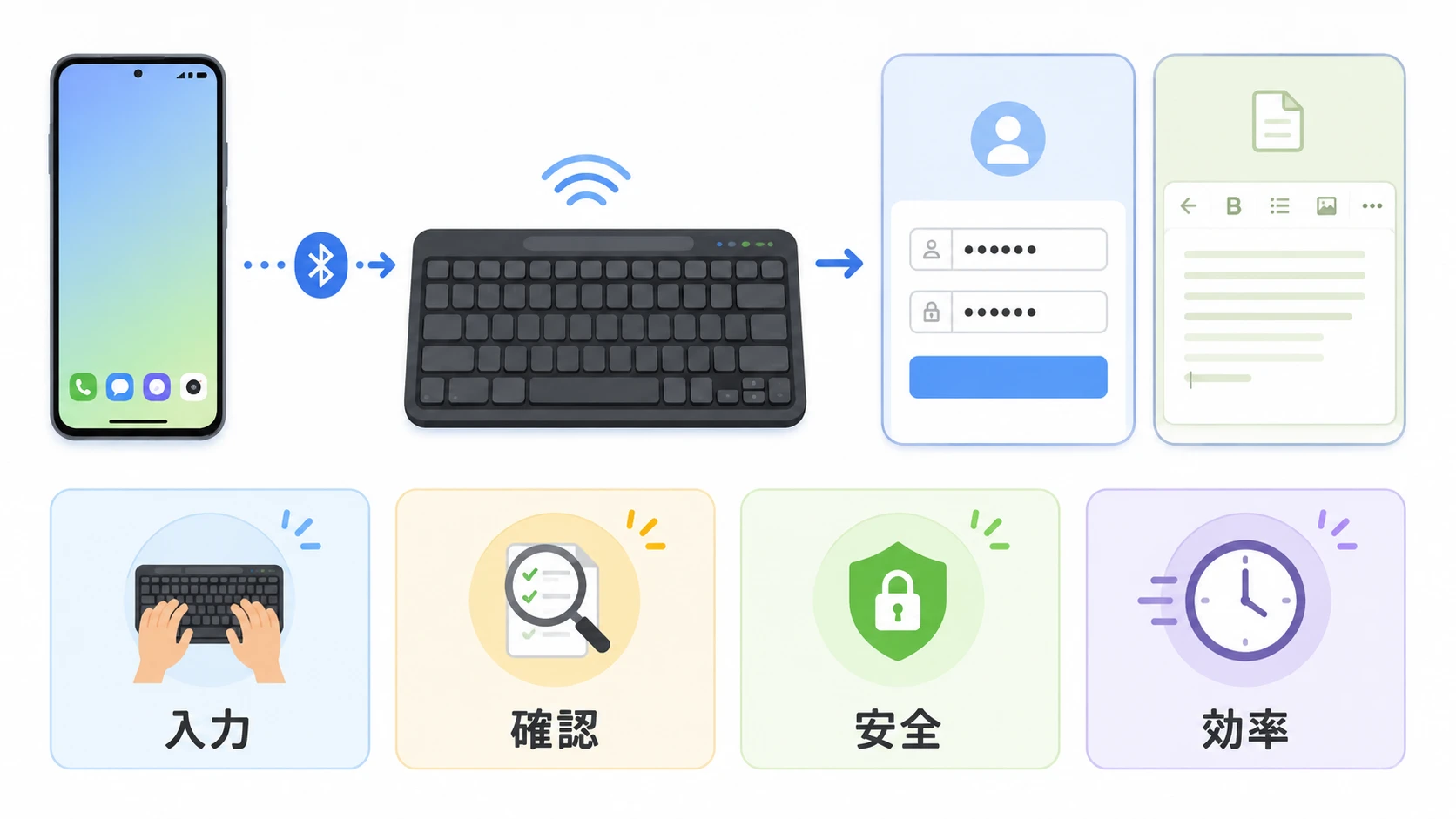 AndroidスマホとBluetoothキーボードの説明図