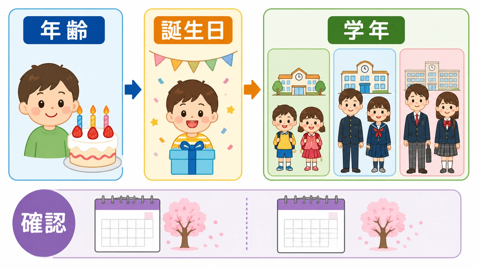 年齢と学年の確認。誕生日と4月1日、4月2日の違いを示す説明図